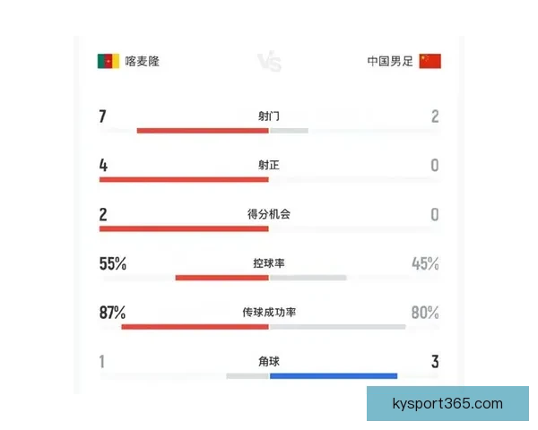 FIFA系列赛国足开局不利九分钟内连丢两球遭喀麦隆零封